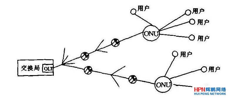 由無(wú)源光網(wǎng)絡(luò)(PON)技術(shù)組成的星型拓?fù)浣Y(jié)構(gòu)圖