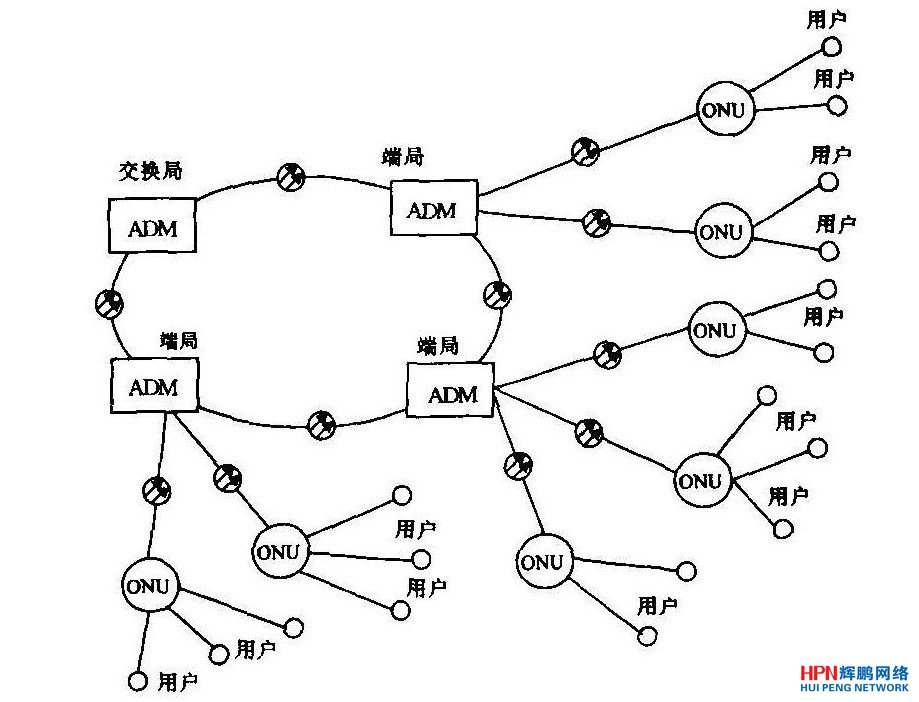 由SDH設(shè)備組成的環(huán)型網(wǎng)+ONU組成的星型網(wǎng)拓?fù)浣Y(jié)構(gòu)圖