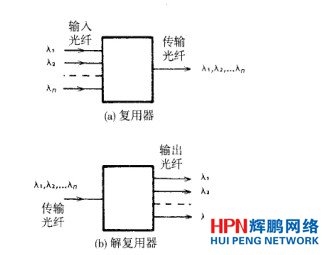 光復(fù)用器示意圖