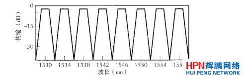 八信道復(fù)用器/解復(fù)用器的傳輸損耗